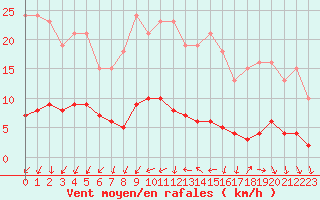 Courbe de la force du vent pour Bulson (08)