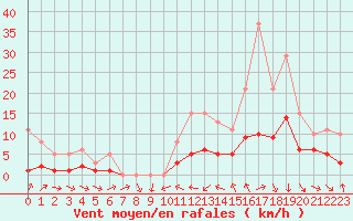 Courbe de la force du vent pour La Beaume (05)