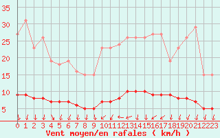 Courbe de la force du vent pour Amiens - Dury (80)
