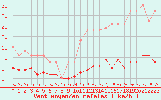 Courbe de la force du vent pour Gurande (44)