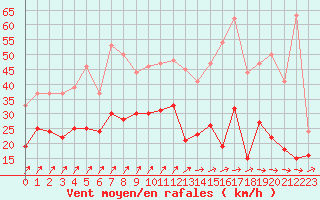 Courbe de la force du vent pour Evreux (27)
