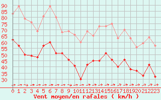 Courbe de la force du vent pour Porquerolles (83)