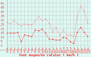 Courbe de la force du vent pour Montlimar (26)