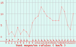 Courbe de la force du vent pour Rochegude (26)