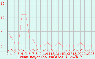 Courbe de la force du vent pour Rochegude (26)