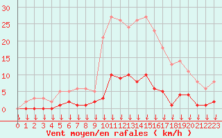 Courbe de la force du vent pour Hohrod (68)