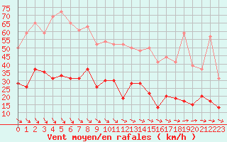 Courbe de la force du vent pour Brest (29)