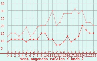 Courbe de la force du vent pour Chlons-en-Champagne (51)