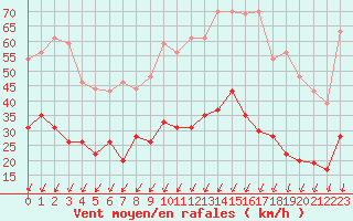 Courbe de la force du vent pour Montlimar (26)