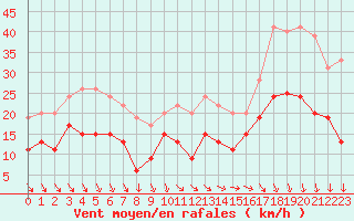 Courbe de la force du vent pour Cap Ferret (33)