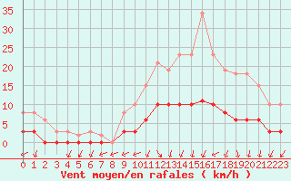 Courbe de la force du vent pour Tour-en-Sologne (41)
