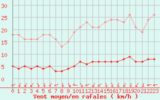 Courbe de la force du vent pour Lemberg (57)