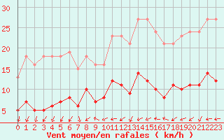 Courbe de la force du vent pour Sallles d