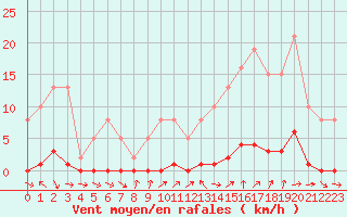 Courbe de la force du vent pour Dounoux (88)