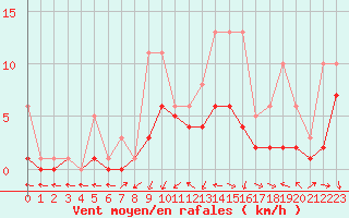 Courbe de la force du vent pour Bridel (Lu)