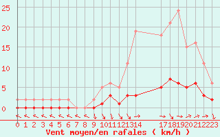 Courbe de la force du vent pour Saint-Paul-lez-Durance (13)