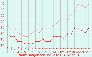 Courbe de la force du vent pour Pointe de Chassiron (17)