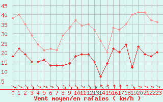 Courbe de la force du vent pour Leucate (11)