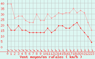 Courbe de la force du vent pour Alenon (61)