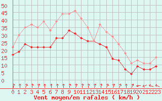 Courbe de la force du vent pour Cap de la Hague (50)