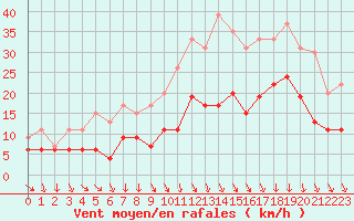 Courbe de la force du vent pour Saint-Etienne (42)