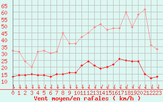 Courbe de la force du vent pour Roissy (95)