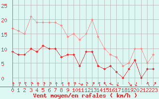 Courbe de la force du vent pour Colmar (68)