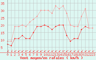 Courbe de la force du vent pour Cazaux (33)