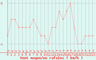 Courbe de la force du vent pour Quimperl (29)