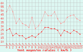 Courbe de la force du vent pour Muret (31)