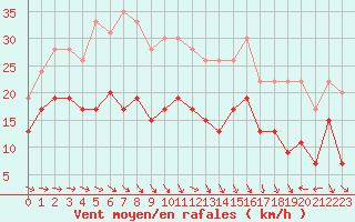 Courbe de la force du vent pour Saint-Brieuc (22)