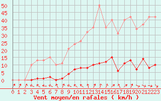 Courbe de la force du vent pour Verneuil (78)