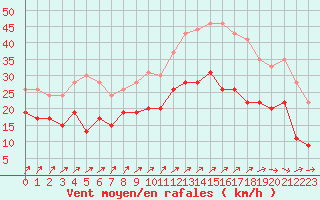 Courbe de la force du vent pour Landivisiau (29)
