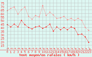 Courbe de la force du vent pour Biscarrosse (40)