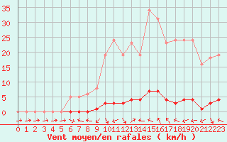 Courbe de la force du vent pour Saint-Paul-lez-Durance (13)