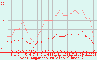 Courbe de la force du vent pour Champagne-sur-Seine (77)