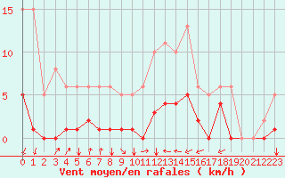 Courbe de la force du vent pour Estres-la-Campagne (14)