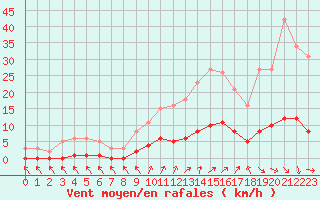 Courbe de la force du vent pour Cavalaire-sur-Mer (83)