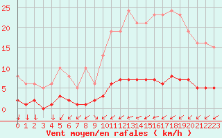 Courbe de la force du vent pour Nostang (56)