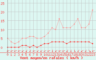 Courbe de la force du vent pour Cernay-la-Ville (78)