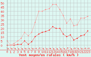 Courbe de la force du vent pour Narbonne-Ouest (11)