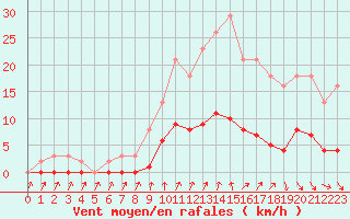 Courbe de la force du vent pour Forceville (80)