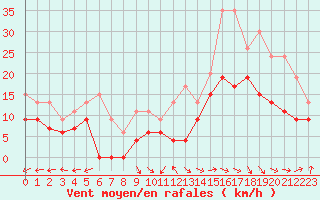 Courbe de la force du vent pour Dinard (35)