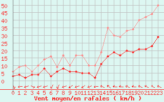 Courbe de la force du vent pour Salon-de-Provence (13)