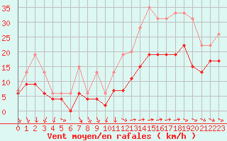 Courbe de la force du vent pour Orlans (45)