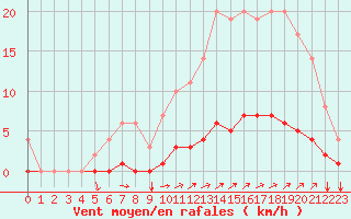 Courbe de la force du vent pour Seichamps (54)