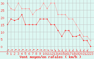 Courbe de la force du vent pour Port-en-Bessin (14)