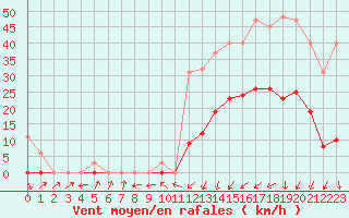 Courbe de la force du vent pour La Beaume (05)