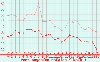 Courbe de la force du vent pour Cap Gris-Nez (62)