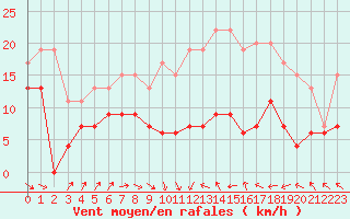 Courbe de la force du vent pour Toulouse-Francazal (31)